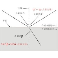 什么是布儒斯特角？布儒斯特角如何計(jì)算？